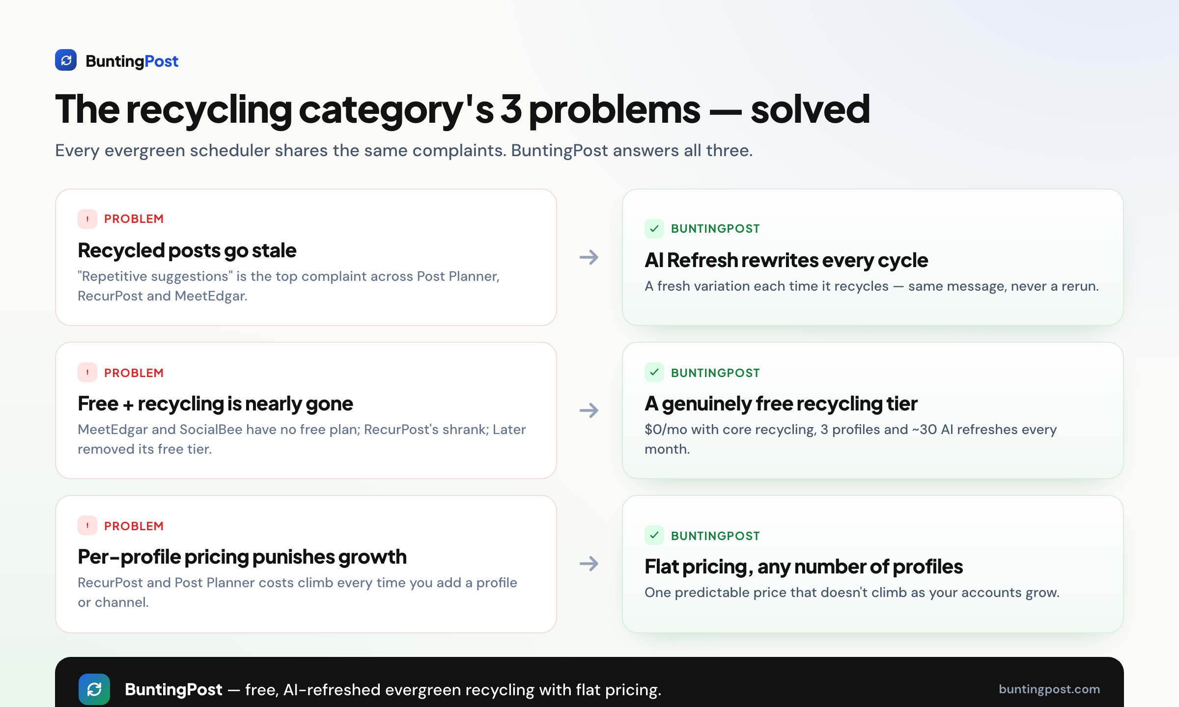 Problem-to-solution diagram: stale recycled posts, vanishing free tiers and per-profile pricing solved by BuntingPost AI Refresh, free recycling and flat pricing.