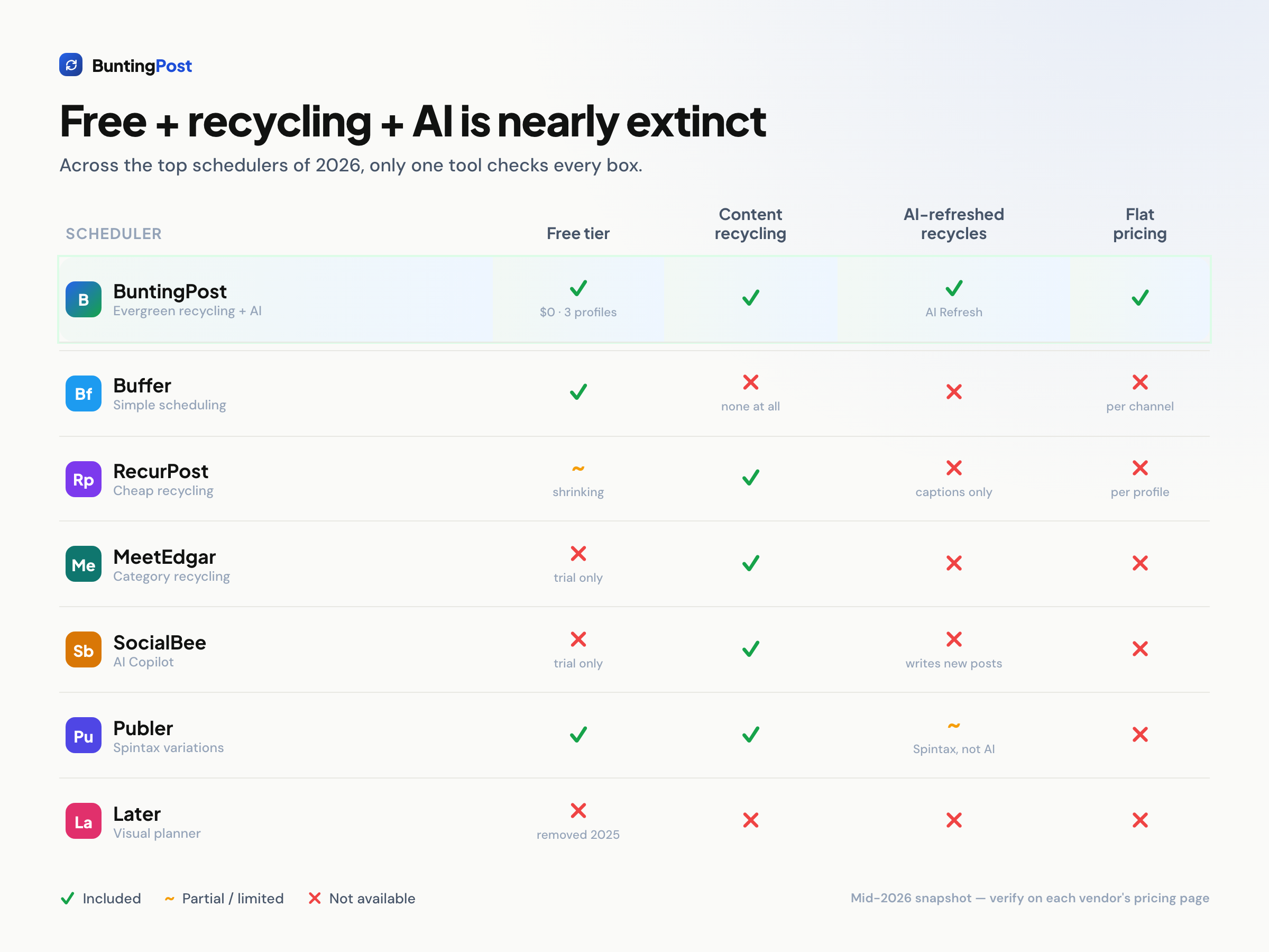 Feature matrix comparing free tier, content recycling, AI-refreshed recycles and flat pricing across leading schedulers; BuntingPost checks every box.
