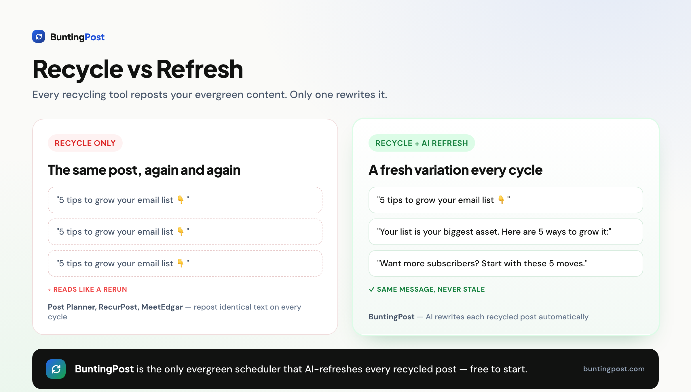 Recycle versus refresh comparison showing BuntingPost AI Refresh rewriting each recycled evergreen post into a fresh variation.
