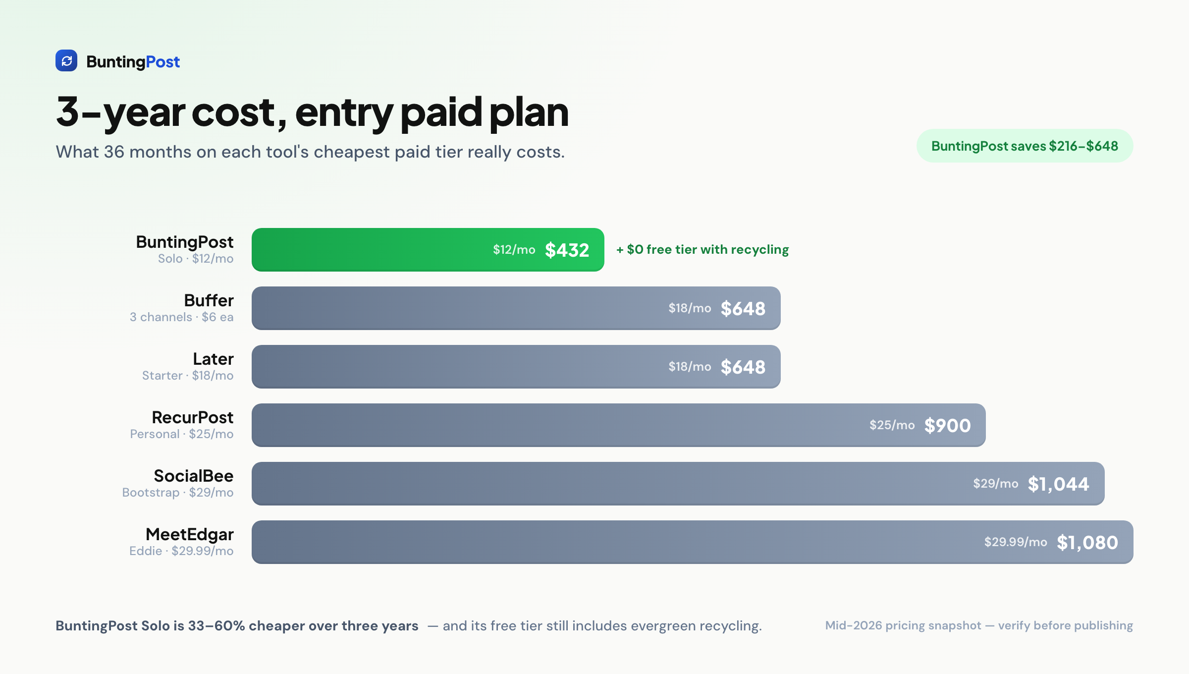 Three-year cost bar chart comparing BuntingPost Solo 432 dollars with Later Starter 648 dollars and other social media schedulers.